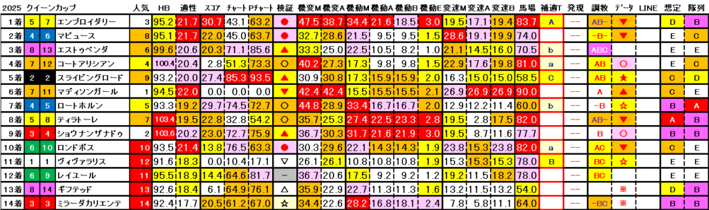 2025　クイーンＣ　結果まとめ3